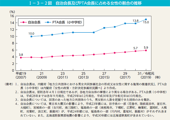 自治会長及びPTA会長に占める女性の割合の推移