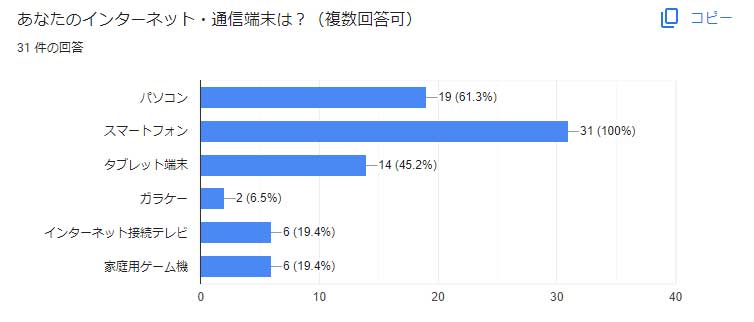 あなたのインターネット・通信端末は？（複数回答可）