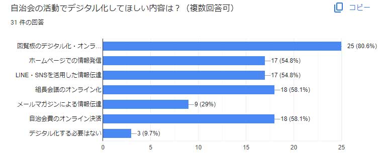 自治会の活動でデジタル化してほしい内容は？（複数回答可）