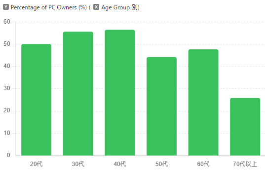 パソコン保有割合