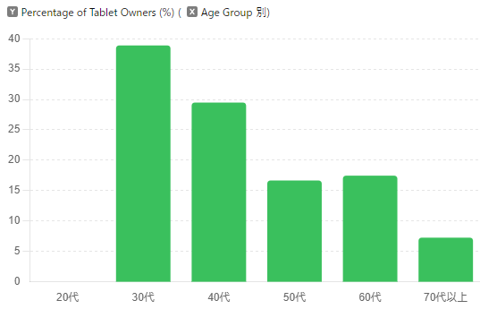 タブレット端末保有割合