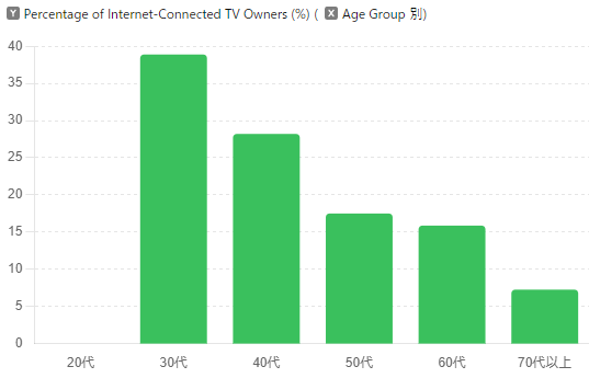 インターネット接続テレビ保有割合