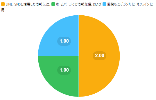 20代の回答