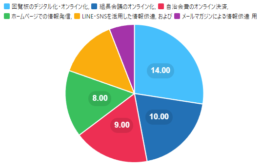 30代の回答