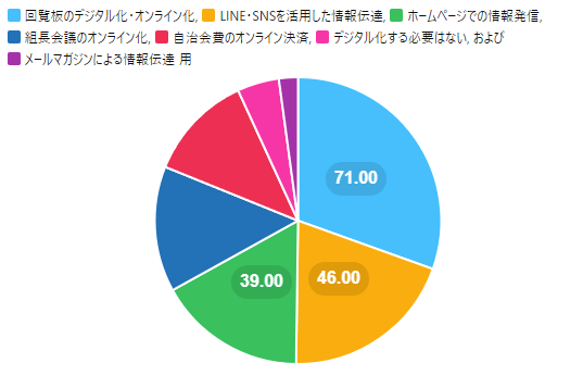 50代の回答