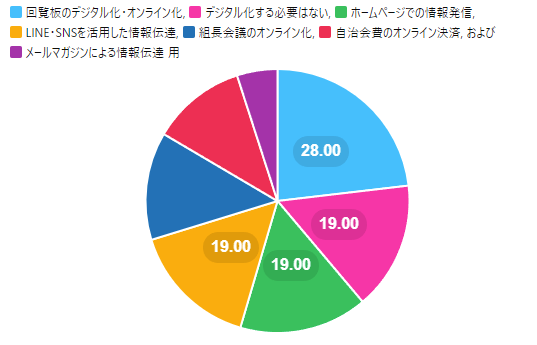 60代の回答