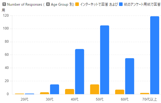 自治会・町内会デジタル化に関するアンケート回答方法