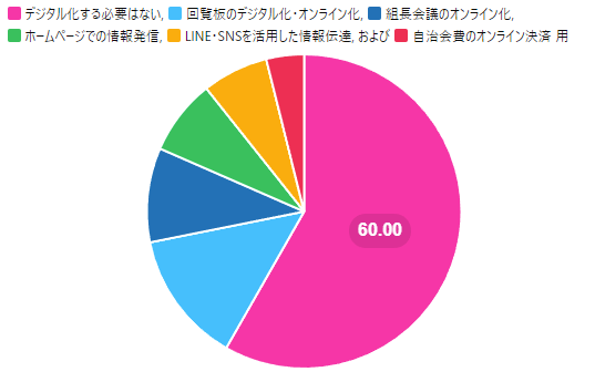 70代の回答