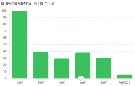 LINE・SNSの活用を希望