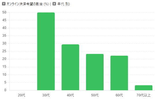 自治会費のオンライン決済を希望