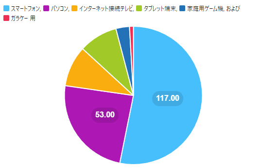 50代の回答