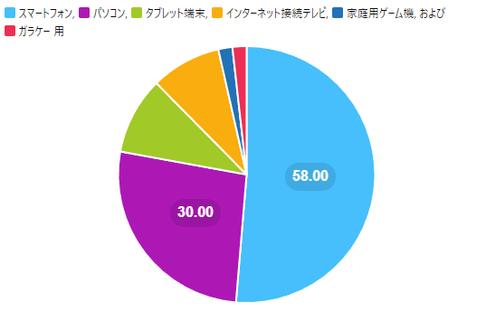 60代の回答