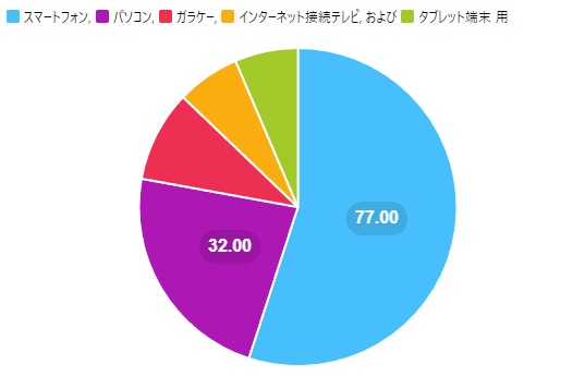 70代以上の回答