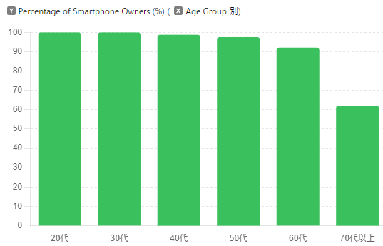スマートフォン保有割合